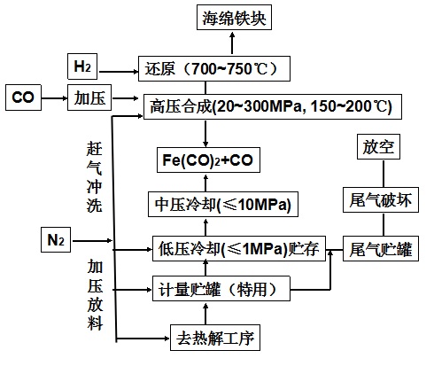 高压气相合成法工艺流程图